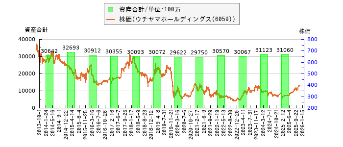 と株価との比較