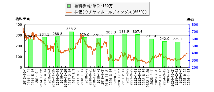と株価との比較