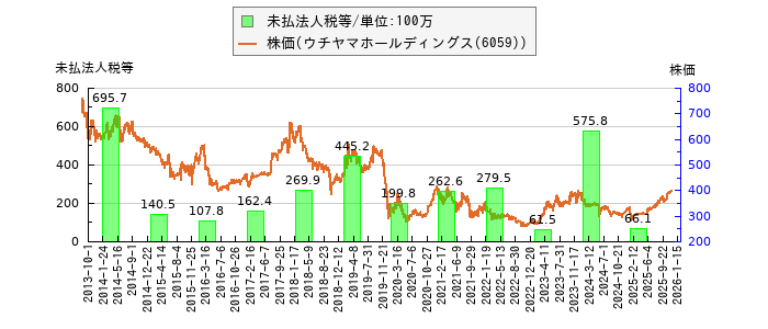 と株価との比較