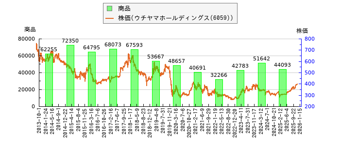 と株価との比較