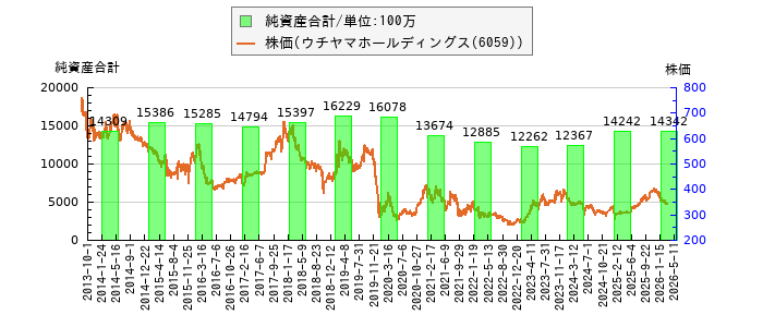 と株価との比較