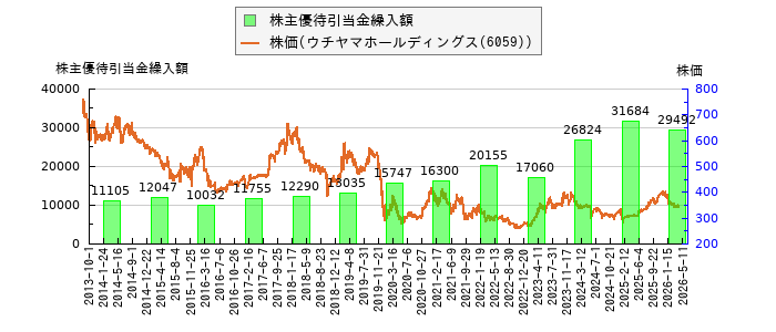 と株価との比較