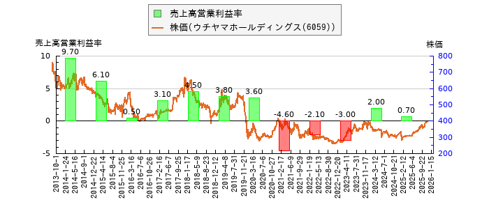 と株価との比較