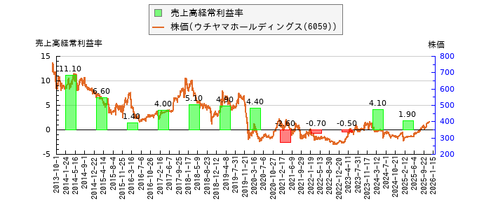 と株価との比較