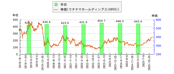 と株価との比較