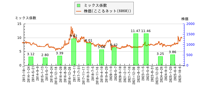 と株価との比較