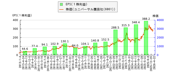 と株価との比較