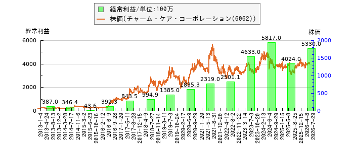 と株価との比較