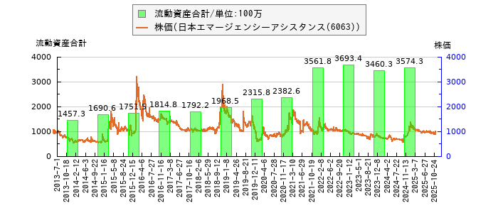 と株価との比較