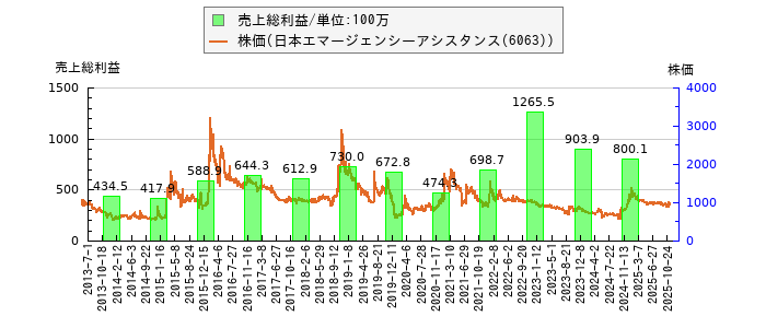 と株価との比較