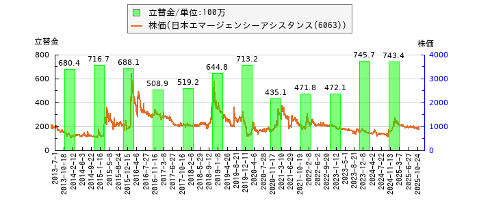 と株価との比較