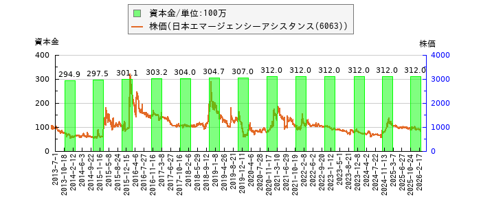 と株価との比較