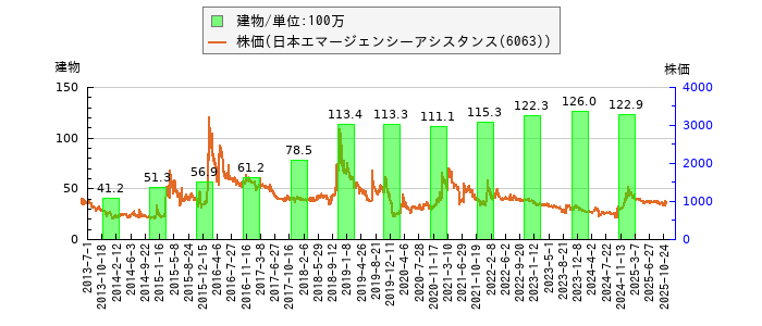 と株価との比較