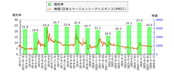 と株価との比較