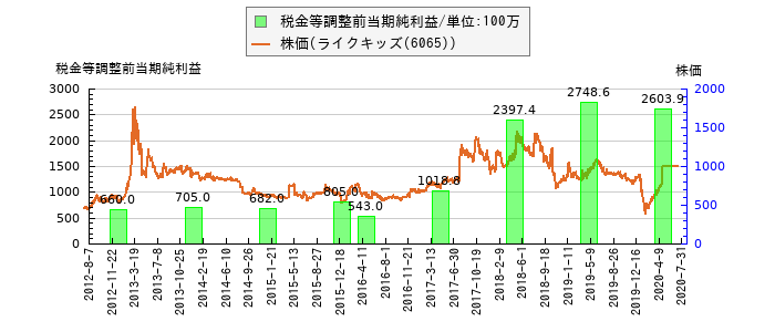 と株価との比較