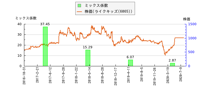 と株価との比較