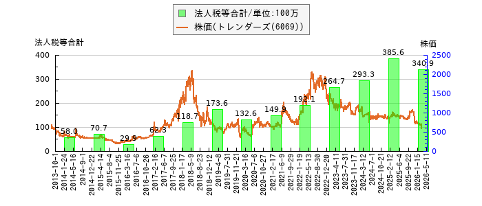 と株価との比較