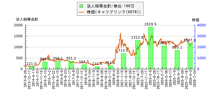 と株価との比較