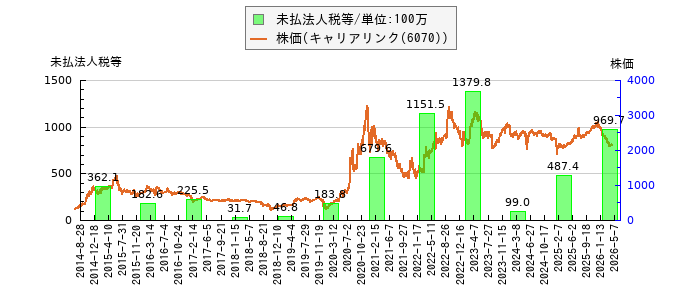 と株価との比較