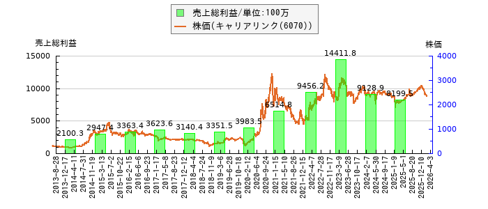 と株価との比較