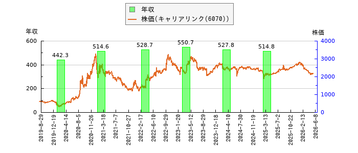 と株価との比較