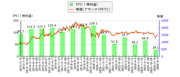 と株価との比較