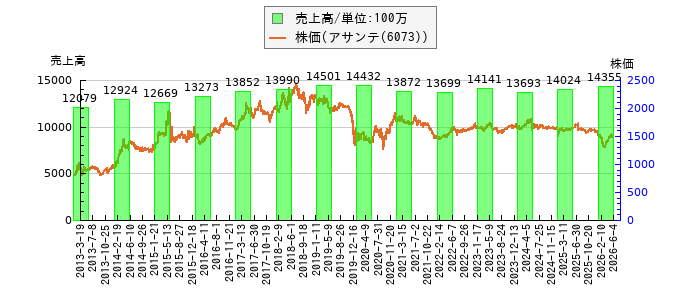 と株価との比較