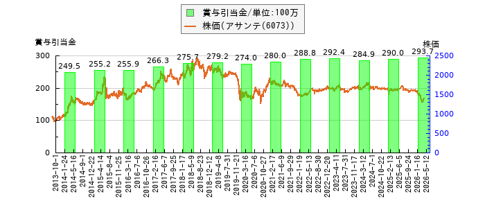 と株価との比較