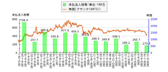と株価との比較