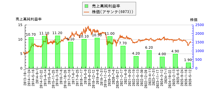 と株価との比較