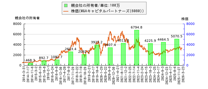 と株価との比較