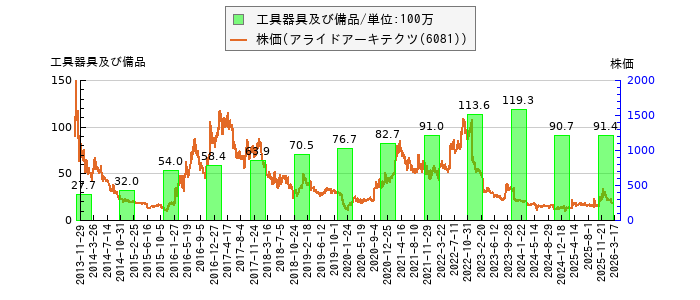 と株価との比較