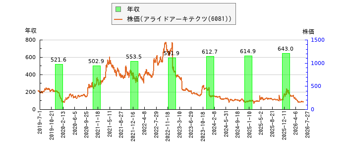 と株価との比較