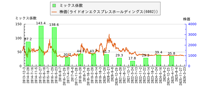 と株価との比較