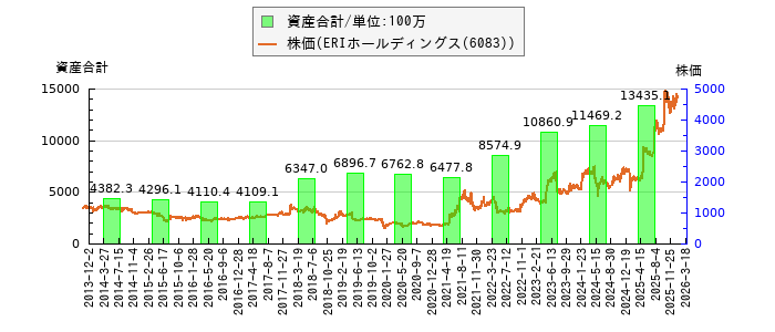 と株価との比較