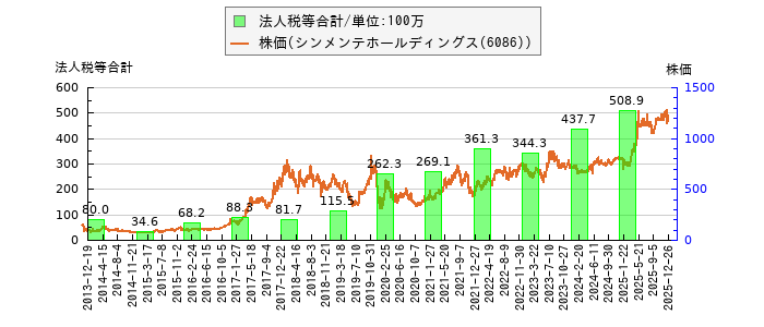 と株価との比較