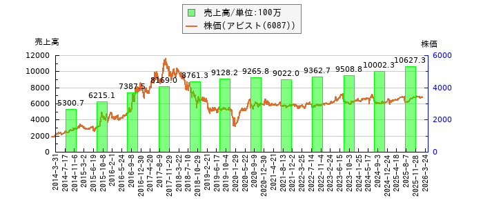 と株価との比較