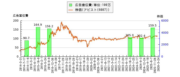と株価との比較