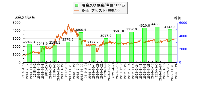 と株価との比較