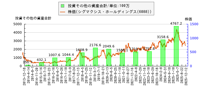 と株価との比較