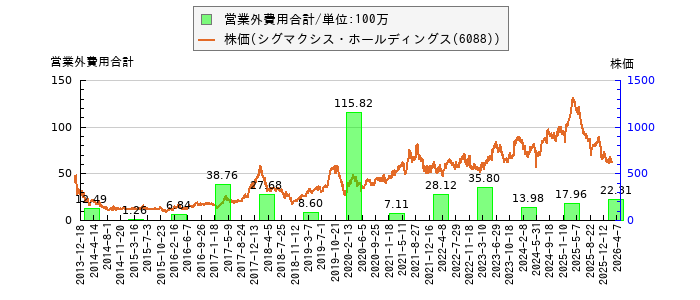 と株価との比較