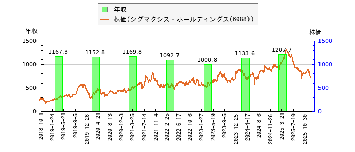 と株価との比較