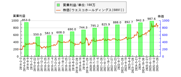 と株価との比較