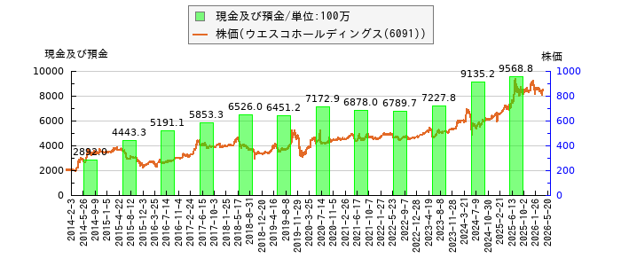 と株価との比較