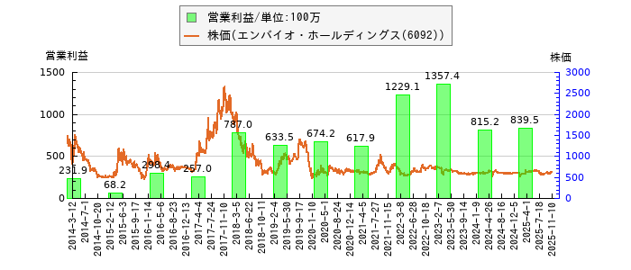 と株価との比較