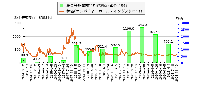 と株価との比較