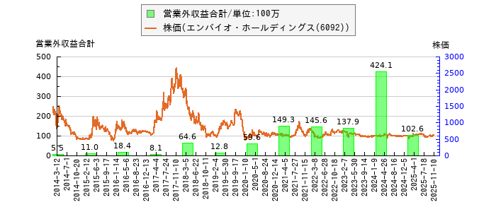 と株価との比較
