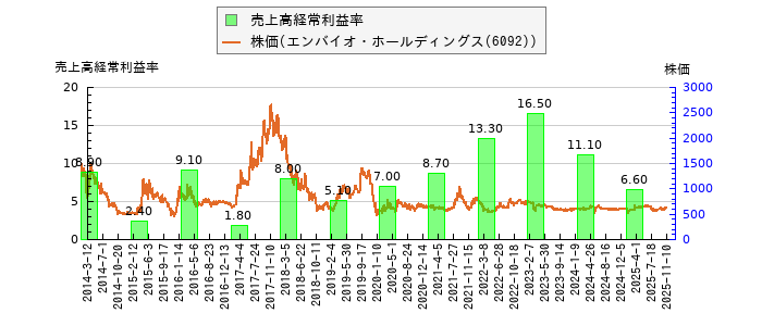 と株価との比較