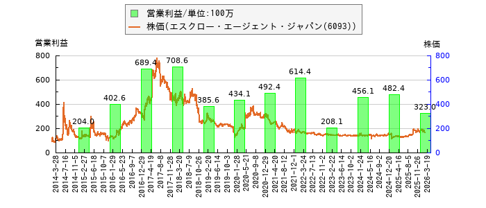 と株価との比較