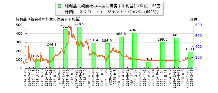 と株価との比較